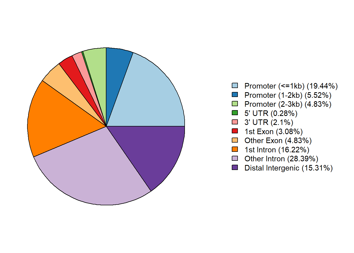 Peak annotation pie chart