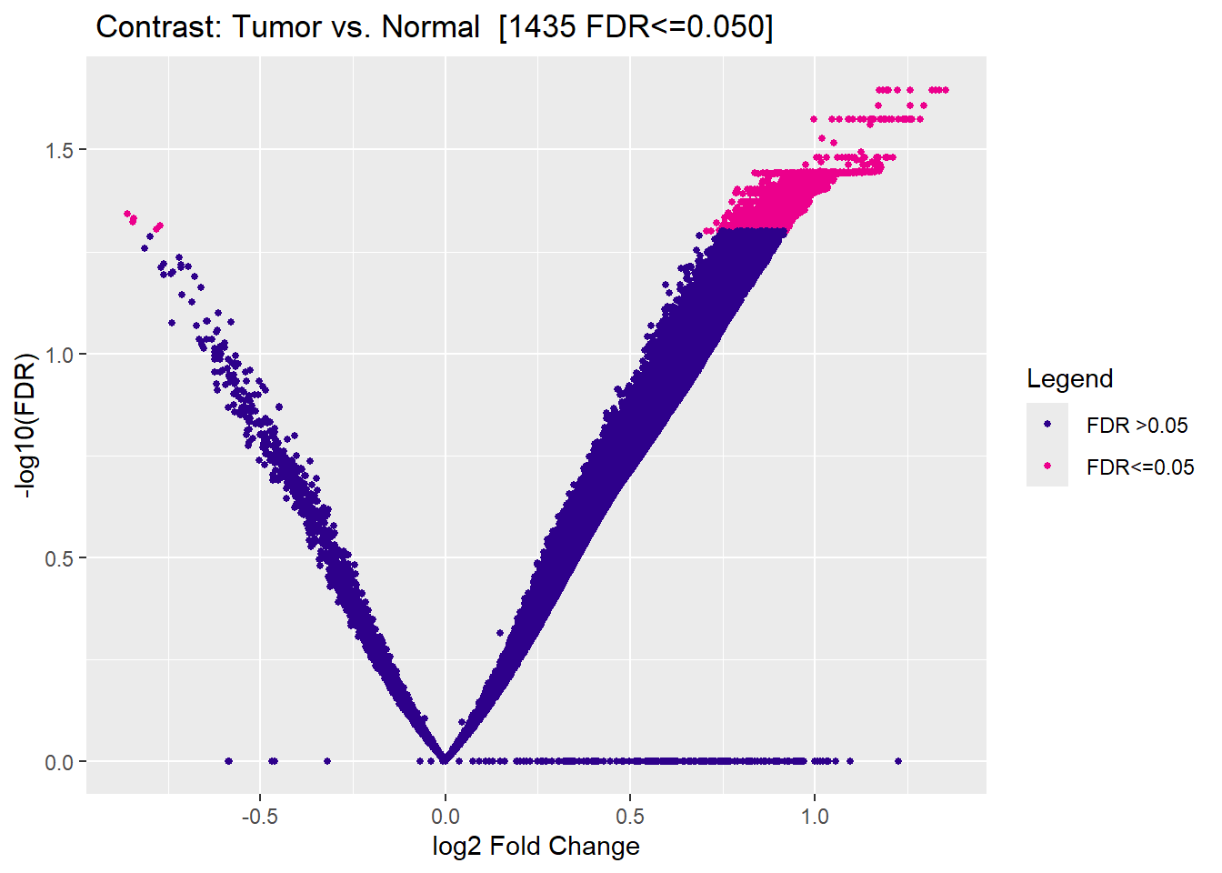 Volcano plot for differential accessibility